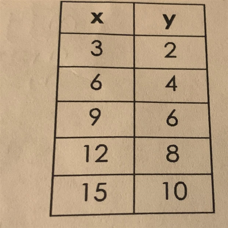 Write an linear equation. Explain it in numbers please !! 20 points!!-example-1