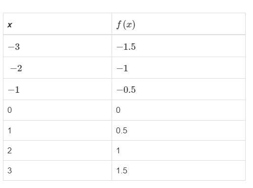 This table shows input and output values for a linear function f(x). What is the positive-example-1