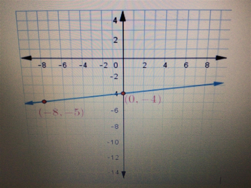 Help A. What is the slope of the line? Show your work. B. What is the y intercept-example-1