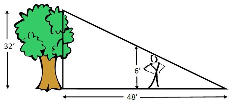 A 32 foot tall tree casts a shadow that is 48 feet long. How far away from the tree-example-1