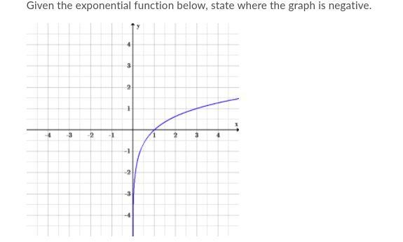 Given the exponential function below, state where the graph is negative.-example-1