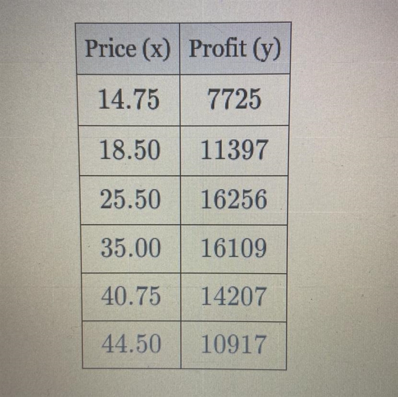 (Quadratic Regressions) Company X tried selling widgets at various prices to see how-example-1