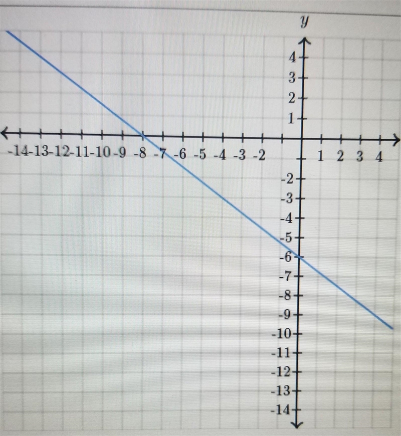 IN THAT PHOTO WHAT ARE THE X AND Y INTERCEPTS!?! WAIT DON'T LOOK AT THE PHOTO YET-example-1