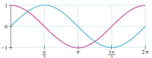 For which x-values in the interval 0 ≤ x ≤ 2 is sin x < cos x?-example-1