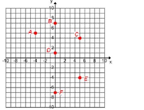 What are the coordinates for point A?A.(0, 1)B.(4, 5)C.(-4, 5)D.(5, -4)-example-1