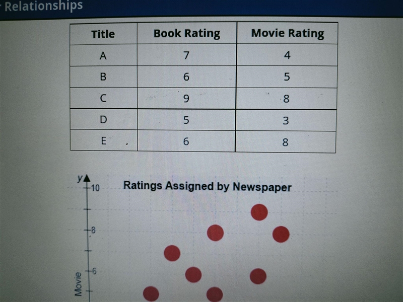 a local newspaper assigns a rating between 1 and 10 to every book and movie it reviews-example-1