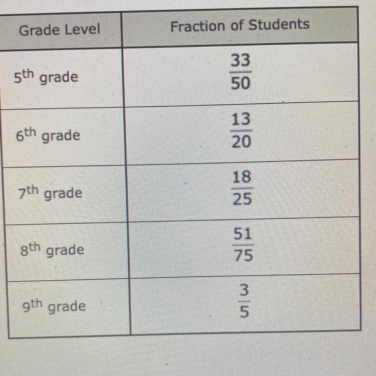 The table shows the fraction of students from differentgrade levels who are in favor-example-1