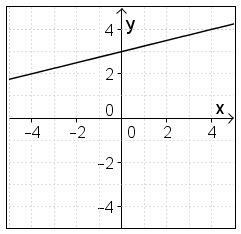 Which graph represents the linear function y=-5x+2?-example-1