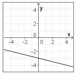 Which graph represents the linear function y=-5x+2?-example-2