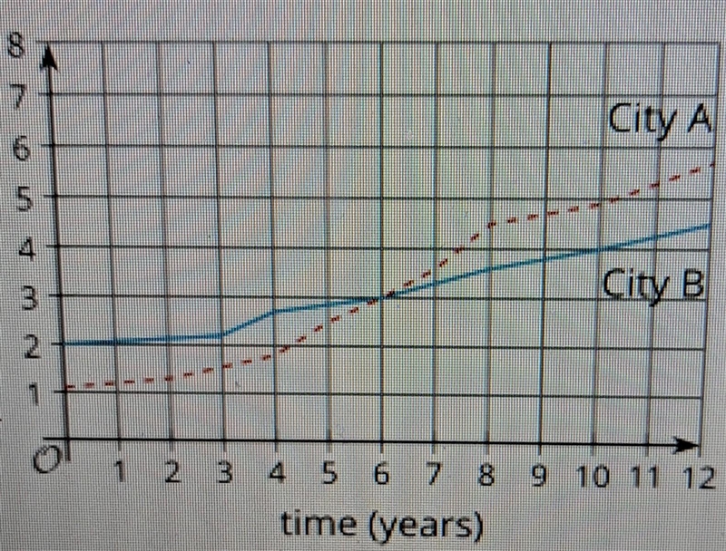 Functions A and B give the population of City A and City B, respectively, t years-example-1