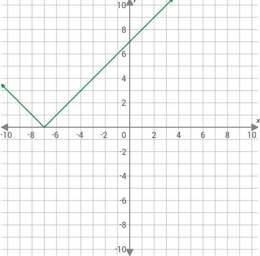 Which is a translation of f(x)=|x|. Write the function rule for g(x)-example-1