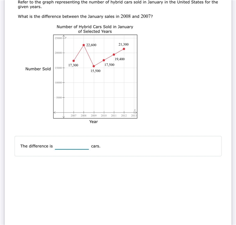 Refer to the graph representing the number of hybrid cars sold in January in the United-example-1