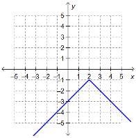 Which graph represents the function f(x) = −|x − 2| − 1?-example-3