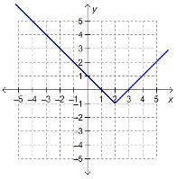 Which graph represents the function f(x) = −|x − 2| − 1?-example-4