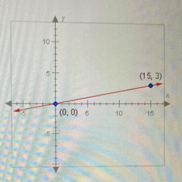 What is the equation of the following line you should scroll down to see all Answer-example-1