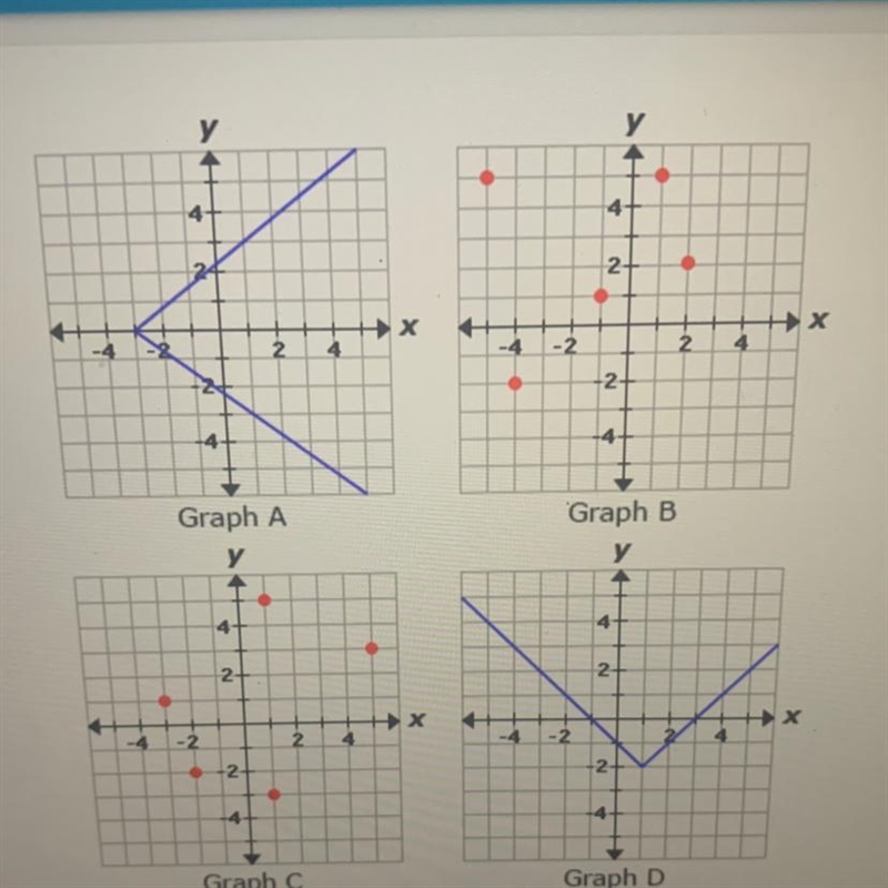 Which graphs represent functions?-example-1