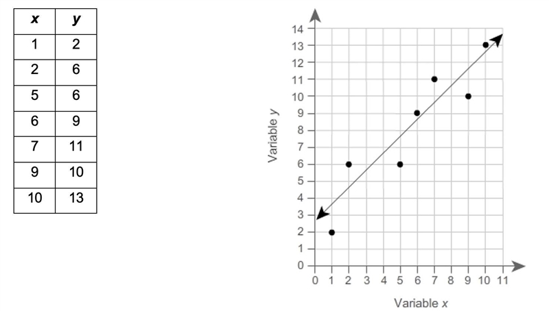 2.A linear model for the data in the table is shown in the scatter plot.(a)Which two-example-1