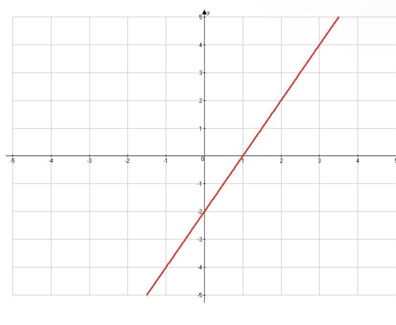 F(x) = 2x, which of the following shows the graph of f(x) = 2(x – 2)?-example-1