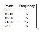 The following table shows the points scored each game by Pat during the basketball-example-1