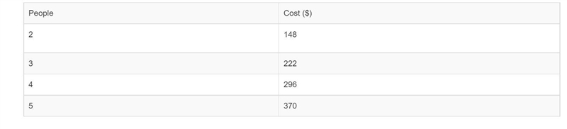 The table below gives the cost per person buy tickets to an upcoming concert. Find-example-1