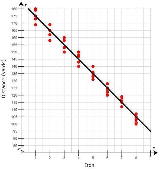 About what is the average change in distance for each increase of 1 in the iron number-example-1