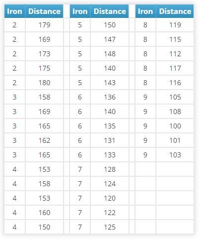 About what is the average change in distance for each increase of 1 in the iron number-example-3