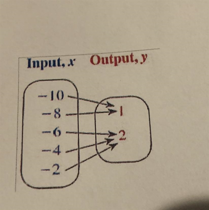 Is this a function or not a function?-example-1