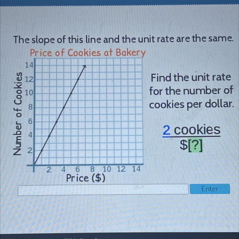 The slope of this line and the unit rate are the same.Price of Cookies at Bakery141210Find-example-1