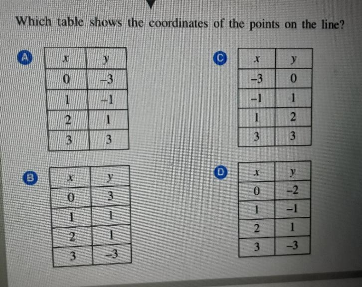 27) The graph below shows some points on a line, Which table shows the coordinates-example-2