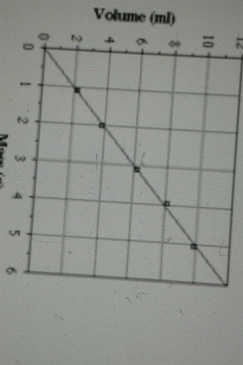 Howdo I find the slope of thene from the graph?-example-1