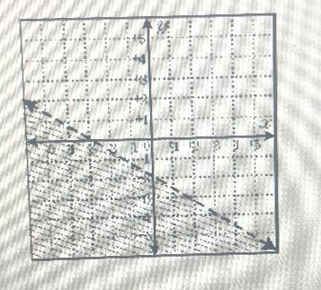 Type the following inequality in the box below in standard form, do not use spaces-example-1