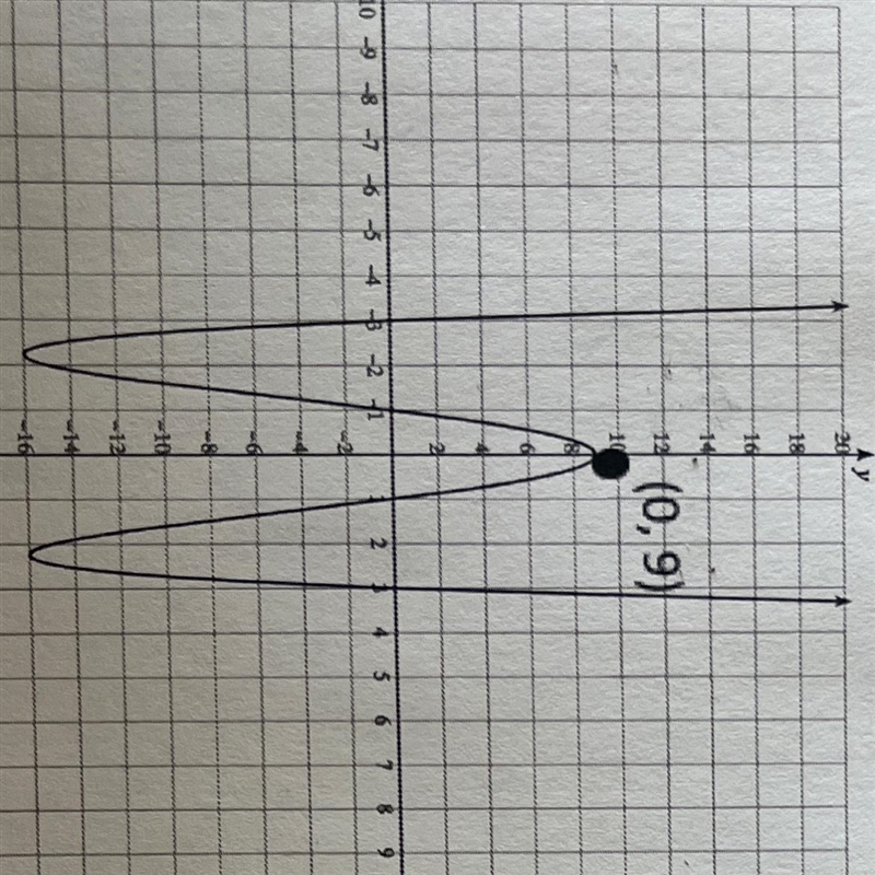 A) List the roots and it’s multiplicity.B) domain and range C) equation (show work-example-1