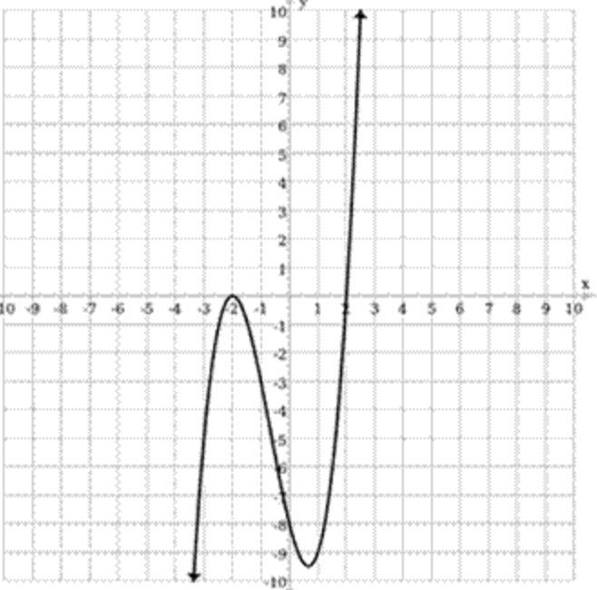 Identify the zeros of the graphed function. A) –2, 2 B) –2 C) –2, 0, 2 D) 2-example-1