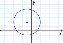 Enter the equation for the circle shown in the graph.-example-1