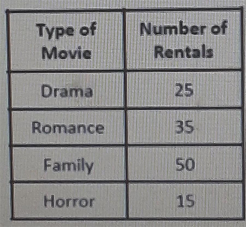 The table shows the types of movies and the numbers of DVDS rented by customers at-example-1