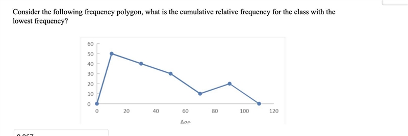 Consider the following frequency polygon, what is the cumulative relative frequency-example-1