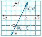 Write an equation of the line in slope-intercept form.-example-1