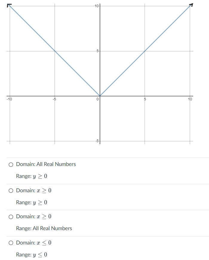 1) find fog2)Find the domain and range of the graph below.3)Describe the transformation-example-2