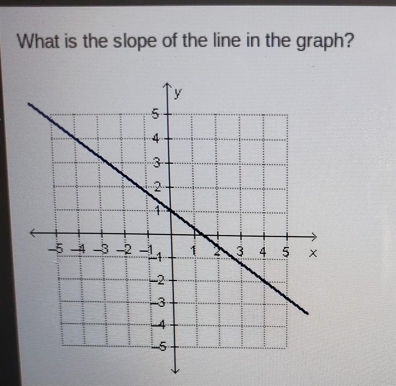 What is the slope of the line in the graph?​-example-1