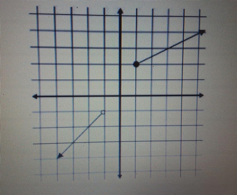 Identify the value that is NOT in the domain of the piecewise function.A) -1B) -2C-example-1