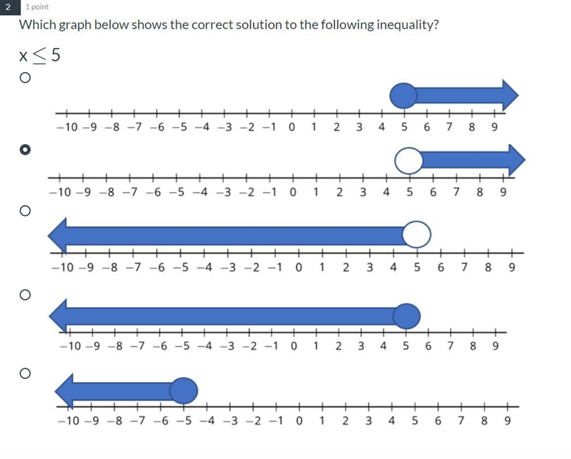 Which graph below shows the correct solution to the following inequality? x ≤ 5-example-1