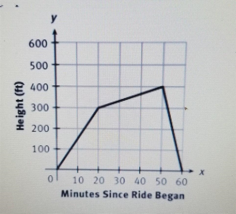 use the graph below for number 1 and 21) What is the domain and the range of the function-example-1