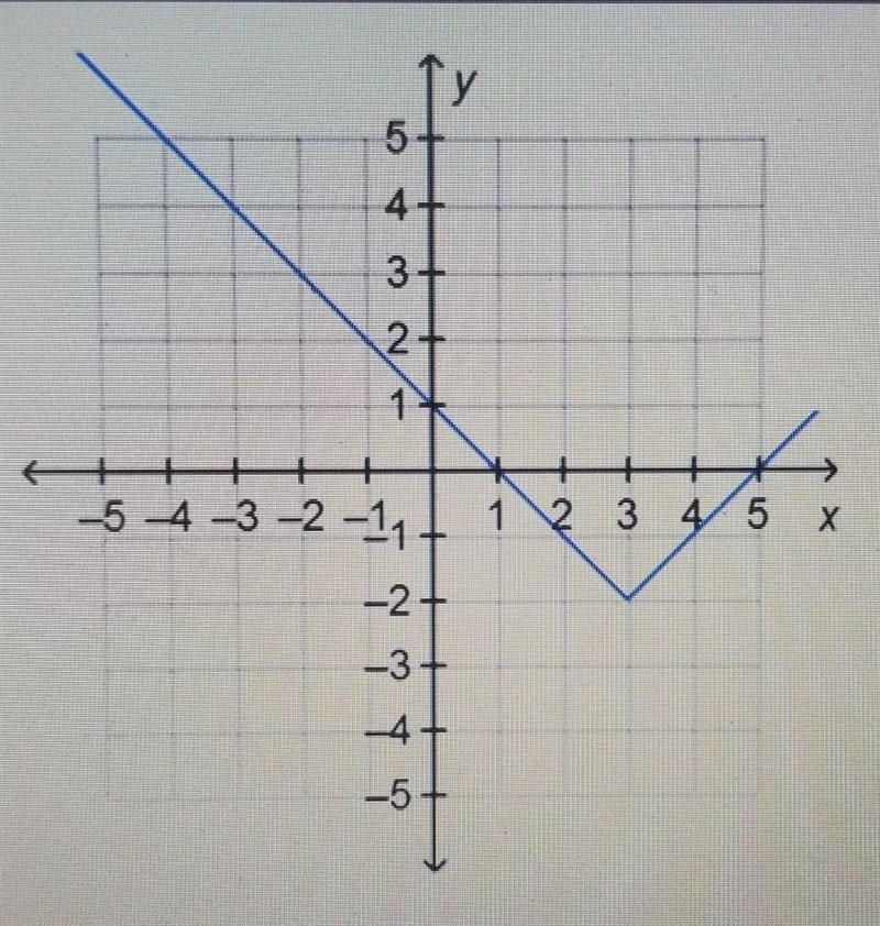 What is the lowest value of the range of the function shown on the graph? A. - ∞B-example-1