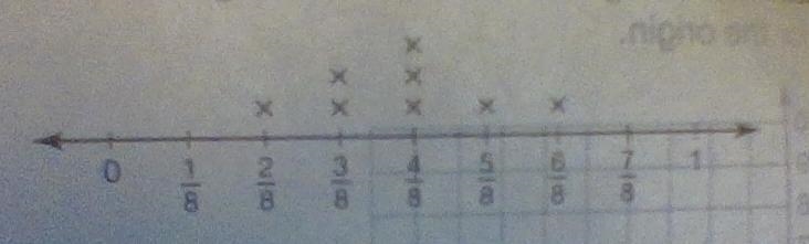 The line plot shows the birth weights, in pounds, of a litter of 8 puppies.What is-example-1