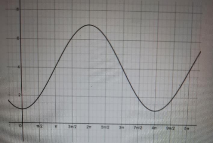 GIVEN the GRAPH:what is the amplitude?what is the vertical shift?-example-1