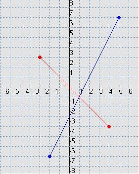 This graph shows two line segments whose endpoints are pairs of complex numbers. What-example-1