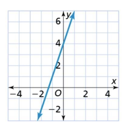 What is the equation of the line shown in the graph in slope-intercept form? Whoever-example-1