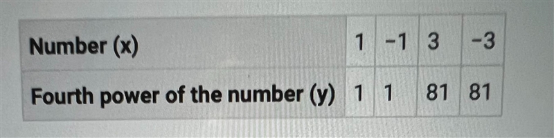 The table below shows the fourth powers of different numbers:Number (x) 1,-1,3,-3 Fourth-example-1