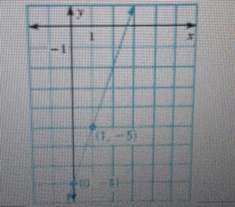 7. The graph of which function is shown A. f(x) = 3x + 8B. f(x) = 3x - 8C. f(x )= 8x-example-1