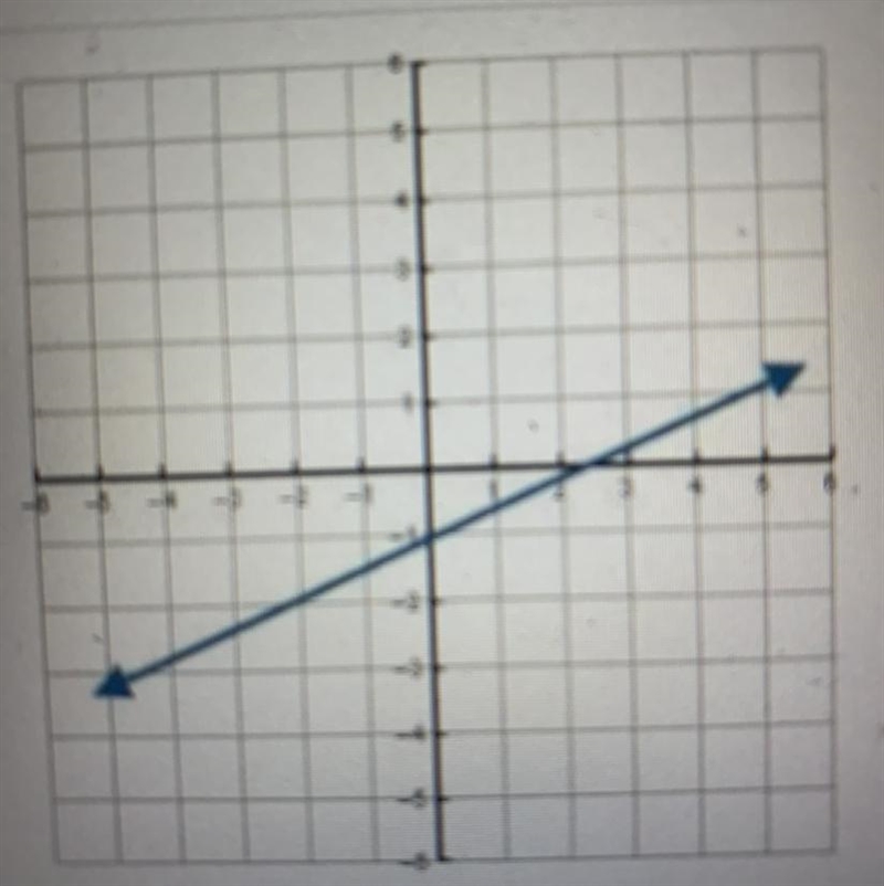 Which describes the slope of the line in the graph?A)zeroB)positivenegativeD)undefinedHelp-example-1